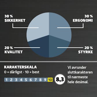 Store vinkelslipere: karaktergiving Store vinkelslipere: karaktergiving